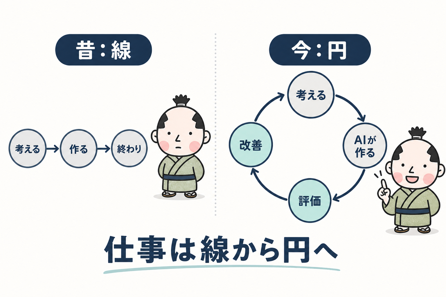 仕事は線から円へ