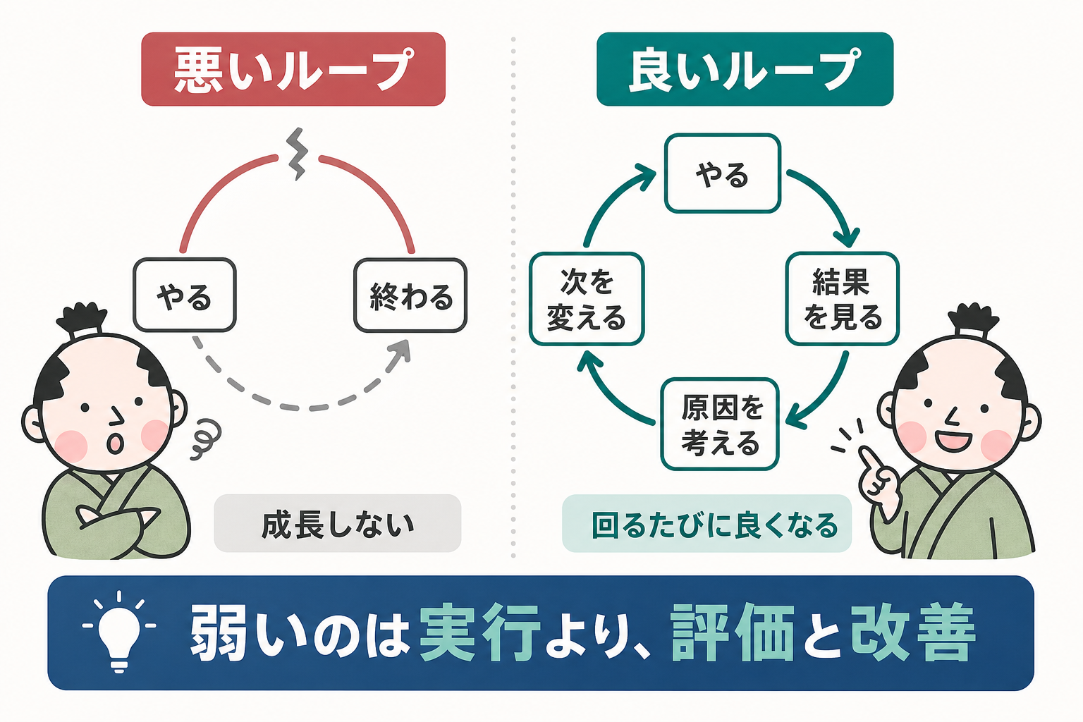 良いループと悪いループ