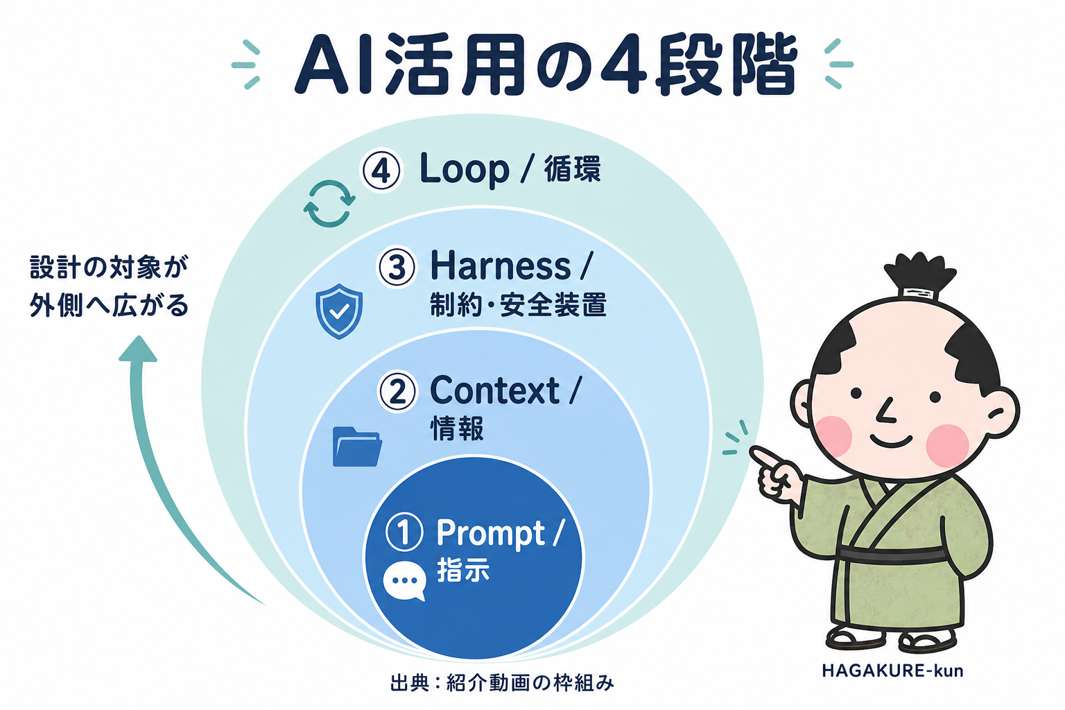 AI活用の4段階